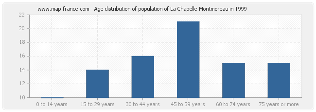 Age distribution of population of La Chapelle-Montmoreau in 1999